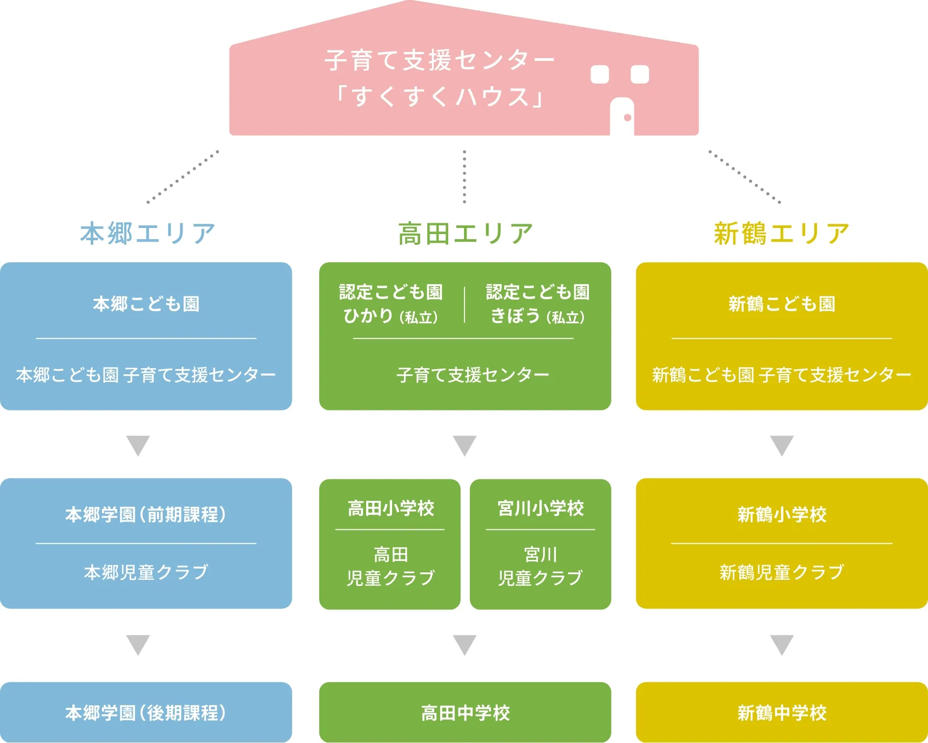 子育て支援から就学までのイメージ